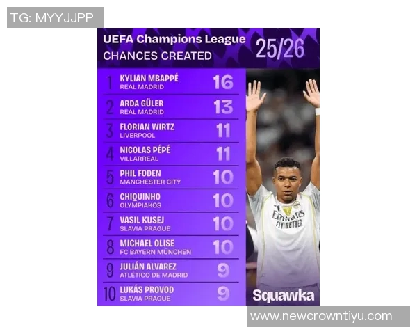 本赛季欧冠禁区触球次数统计：姆巴佩领衔拉什福德紧随其后